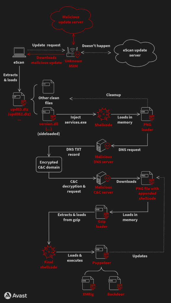 GuptiMiner attack chain